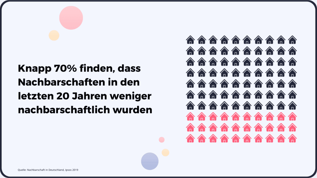 Knapp 70% finden, dass Nachbarschaften in den letzten 20 Jahren weniger nachbarschaftlich wurden