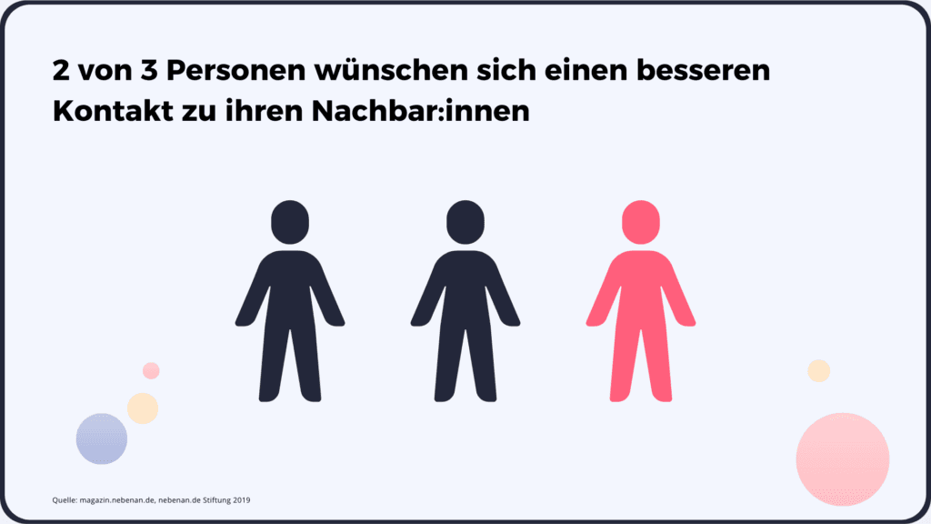 Generell wünschen sich knapp ⅔ einen besseren Kontakt zu Ihren Nachbar:innen
