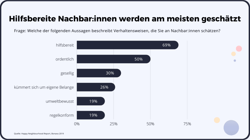 Wenn wir schon beim Wünschen sind: 69% wünschen sich hilfsbereite Nachbar:innen