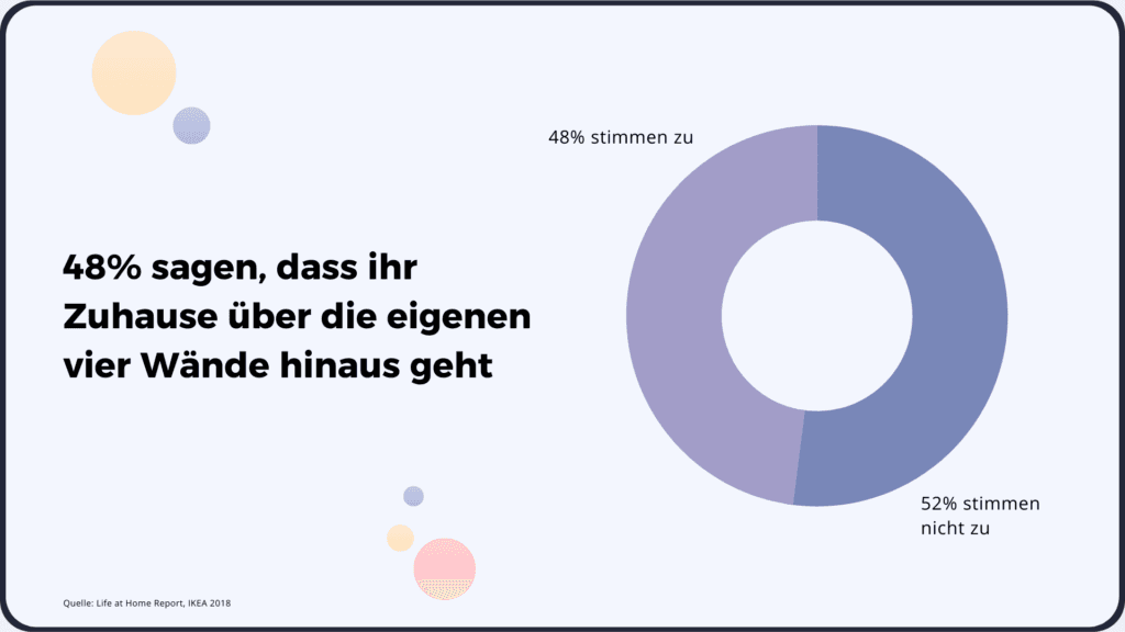 Fast die Hälfte der Befragten einer Studie sagen, dass ihr Zuhause über die eigenen vier Wände hinaus geht