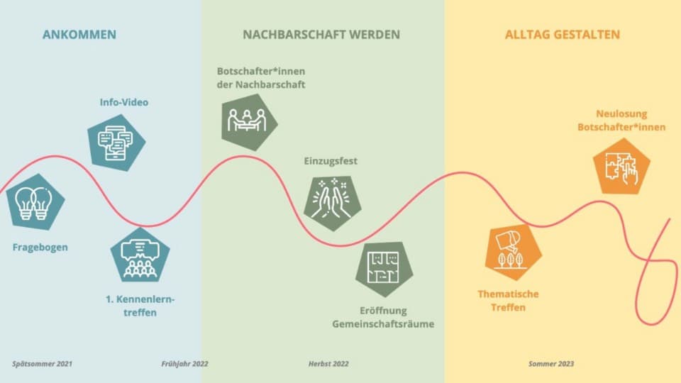 Der Nachbarschafts-Gestaltungsprozess für die Wolfganggasse, einem Projekt der realitylab GmbH. Screenshot: Webseite