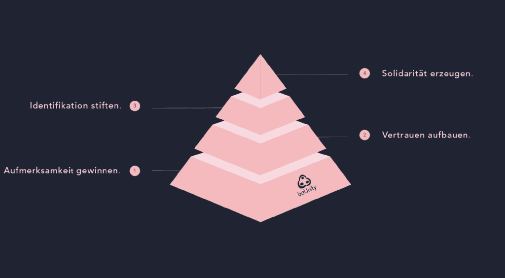 Community Building Pyramide beUnity